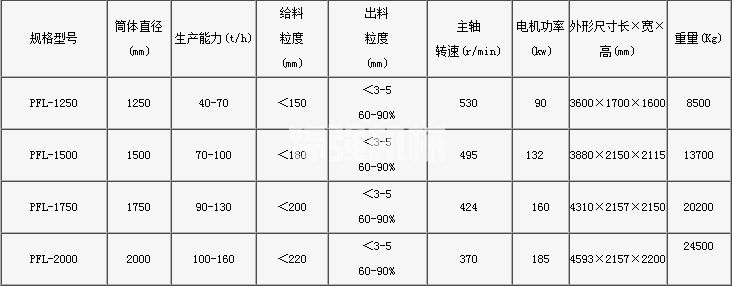 立軸制砂機(圖1)