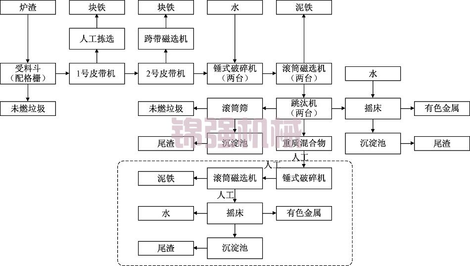 固廢電爐渣利用設備